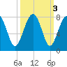 North Dawson Landing tide chart for Thursday, October 3, 2024