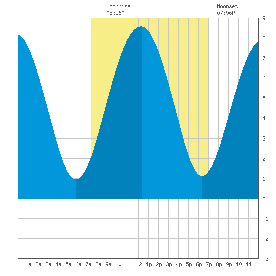 North Dawson Landing tide chart for Friday, October 4, 2024
