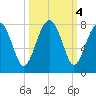 North Dawson Landing tide chart for Friday, October 4, 2024