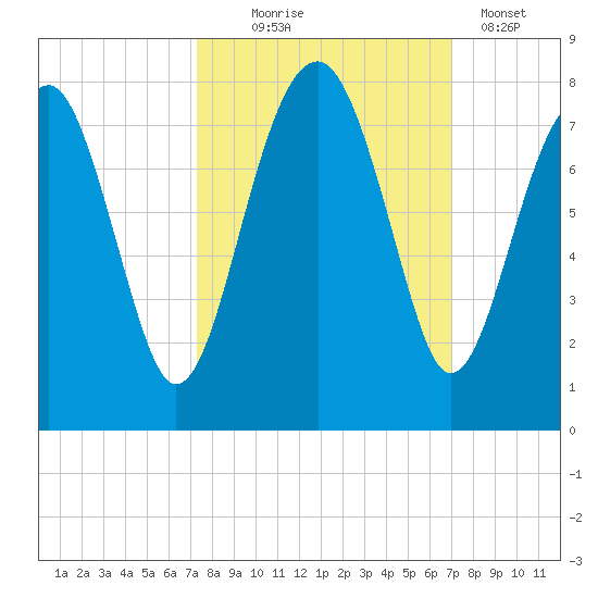 North Dawson Landing tide chart for Saturday, October 5, 2024