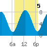 North Dawson Landing tide chart for Saturday, October 5, 2024