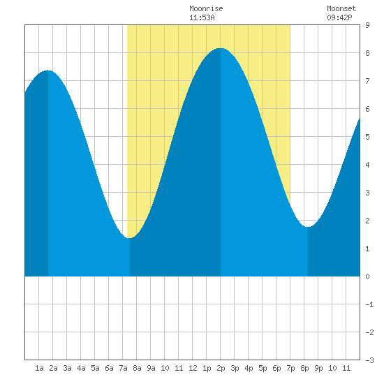 North Dawson Landing tide chart for Monday, October 7, 2024