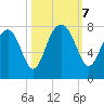 North Dawson Landing tide chart for Monday, October 7, 2024