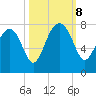 North Dawson Landing tide chart for Tuesday, October 8, 2024