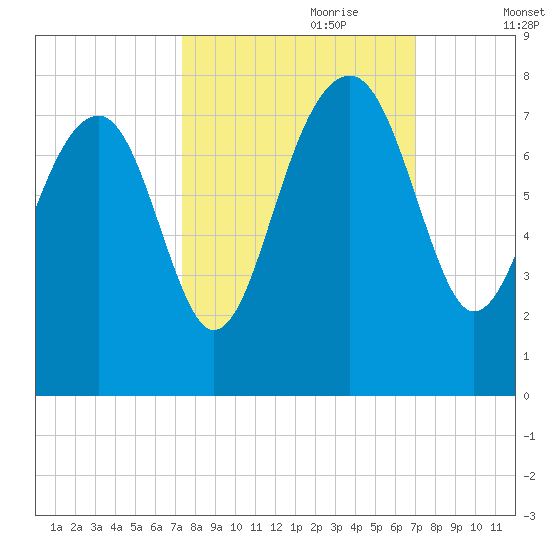 North Dawson Landing tide chart for Wednesday, October 9, 2024