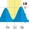 North Dawson Landing tide chart for Sunday, November 10, 2024