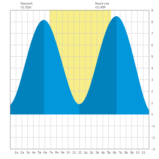 North Dawson Landing tide chart for Monday, November 11, 2024