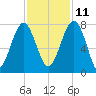North Dawson Landing tide chart for Monday, November 11, 2024