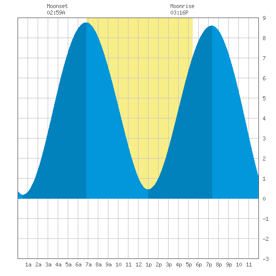 North Dawson Landing tide chart for Tuesday, November 12, 2024