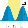 North Dawson Landing tide chart for Tuesday, November 12, 2024