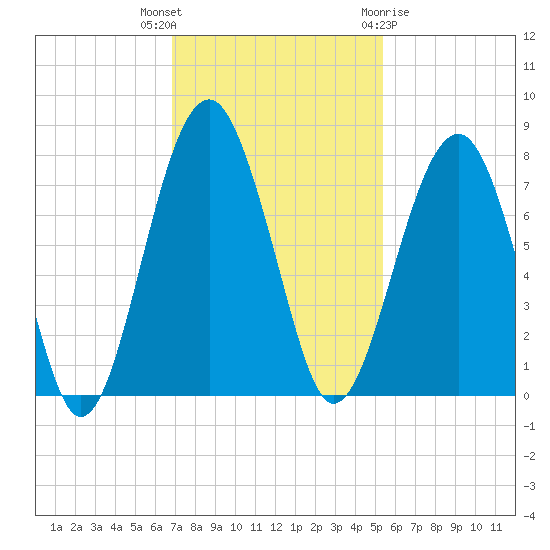 North Dawson Landing tide chart for Thursday, November 14, 2024