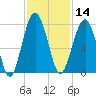 North Dawson Landing tide chart for Thursday, November 14, 2024