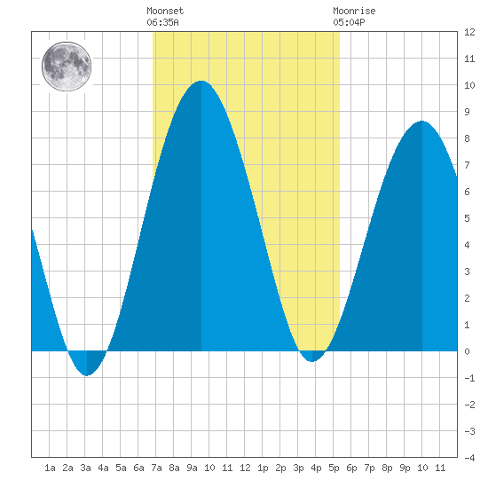 North Dawson Landing tide chart for Friday, November 15, 2024