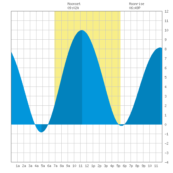 North Dawson Landing tide chart for Sunday, November 17, 2024