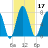 North Dawson Landing tide chart for Sunday, November 17, 2024