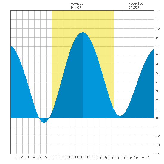 North Dawson Landing tide chart for Monday, November 18, 2024