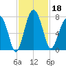 North Dawson Landing tide chart for Monday, November 18, 2024