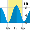 North Dawson Landing tide chart for Tuesday, November 19, 2024