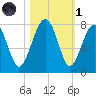 North Dawson Landing tide chart for Friday, November 1, 2024