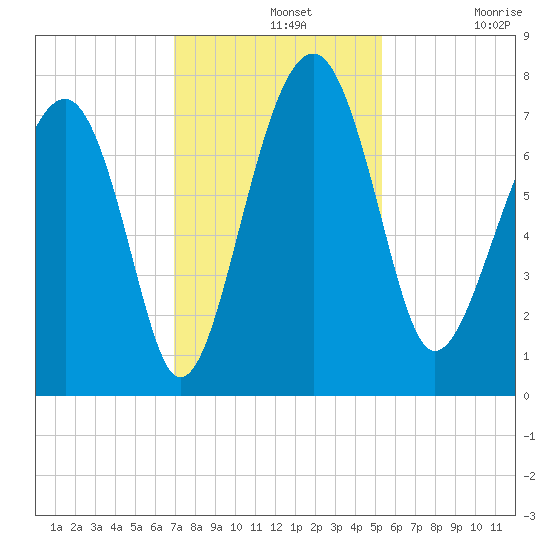 North Dawson Landing tide chart for Wednesday, November 20, 2024