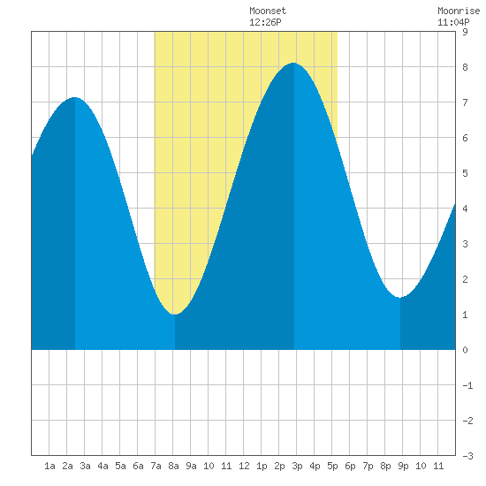 North Dawson Landing tide chart for Thursday, November 21, 2024