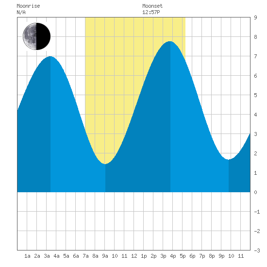 North Dawson Landing tide chart for Friday, November 22, 2024