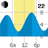North Dawson Landing tide chart for Friday, November 22, 2024