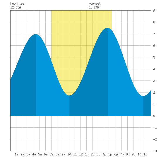 North Dawson Landing tide chart for Saturday, November 23, 2024
