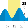 North Dawson Landing tide chart for Saturday, November 23, 2024