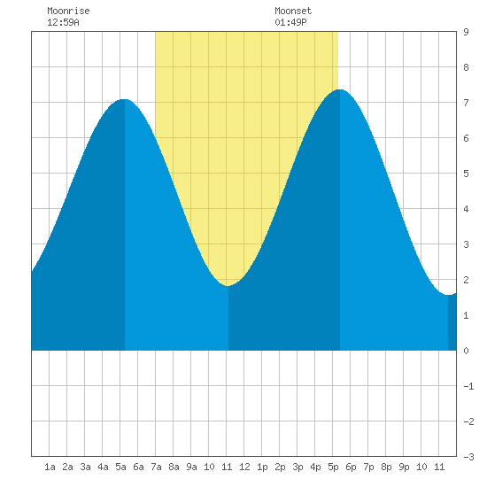 North Dawson Landing tide chart for Sunday, November 24, 2024
