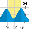 North Dawson Landing tide chart for Sunday, November 24, 2024