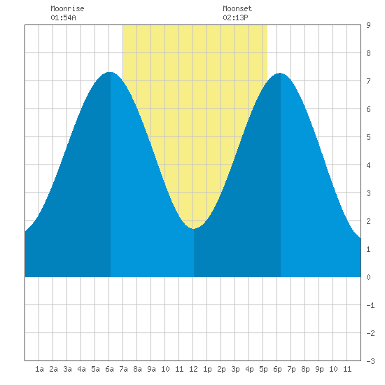 North Dawson Landing tide chart for Monday, November 25, 2024