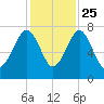 North Dawson Landing tide chart for Monday, November 25, 2024