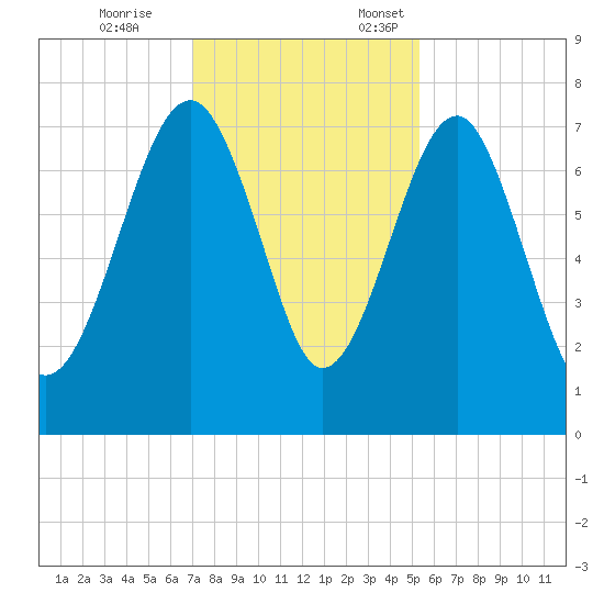 North Dawson Landing tide chart for Tuesday, November 26, 2024