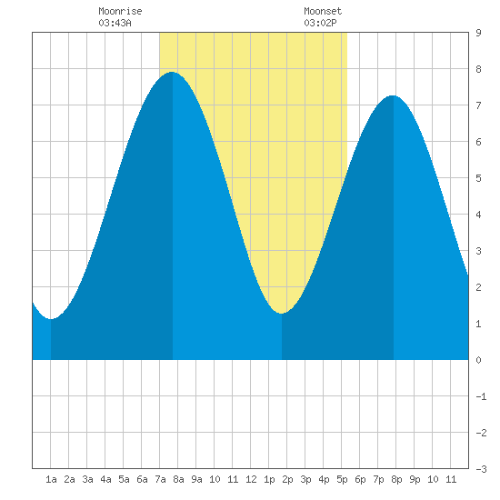 North Dawson Landing tide chart for Wednesday, November 27, 2024