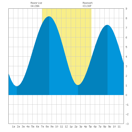 North Dawson Landing tide chart for Thursday, November 28, 2024