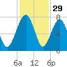North Dawson Landing tide chart for Friday, November 29, 2024