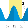 North Dawson Landing tide chart for Saturday, November 2, 2024