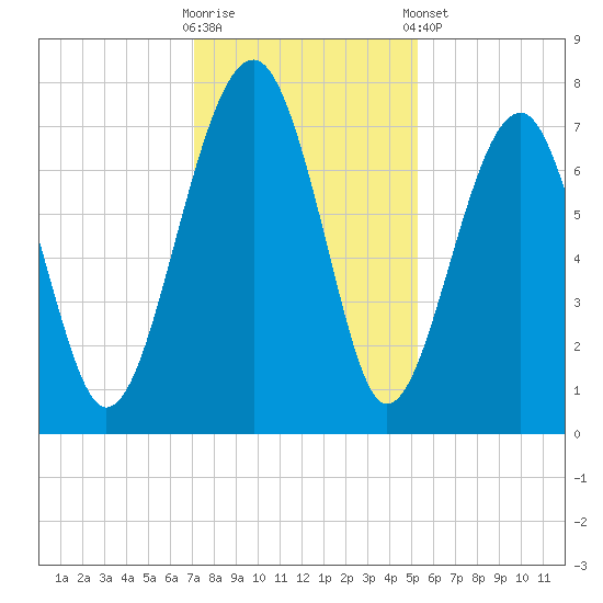 North Dawson Landing tide chart for Saturday, November 30, 2024