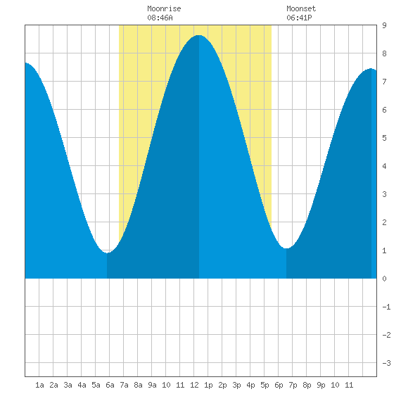 North Dawson Landing tide chart for Sunday, November 3, 2024