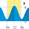 North Dawson Landing tide chart for Sunday, November 3, 2024