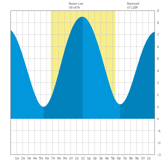 North Dawson Landing tide chart for Monday, November 4, 2024
