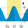 North Dawson Landing tide chart for Monday, November 4, 2024