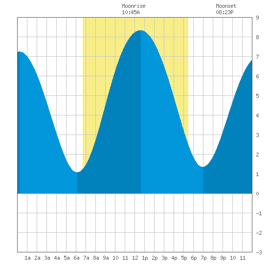 North Dawson Landing tide chart for Tuesday, November 5, 2024