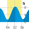 North Dawson Landing tide chart for Tuesday, November 5, 2024