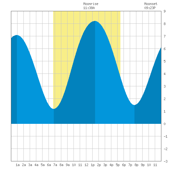 North Dawson Landing tide chart for Wednesday, November 6, 2024
