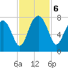 North Dawson Landing tide chart for Wednesday, November 6, 2024