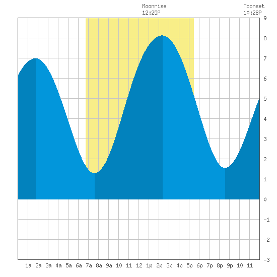 North Dawson Landing tide chart for Thursday, November 7, 2024