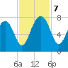 North Dawson Landing tide chart for Thursday, November 7, 2024