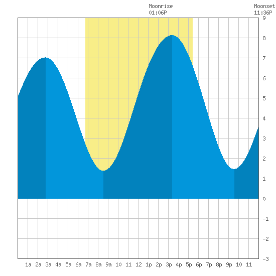 North Dawson Landing tide chart for Friday, November 8, 2024